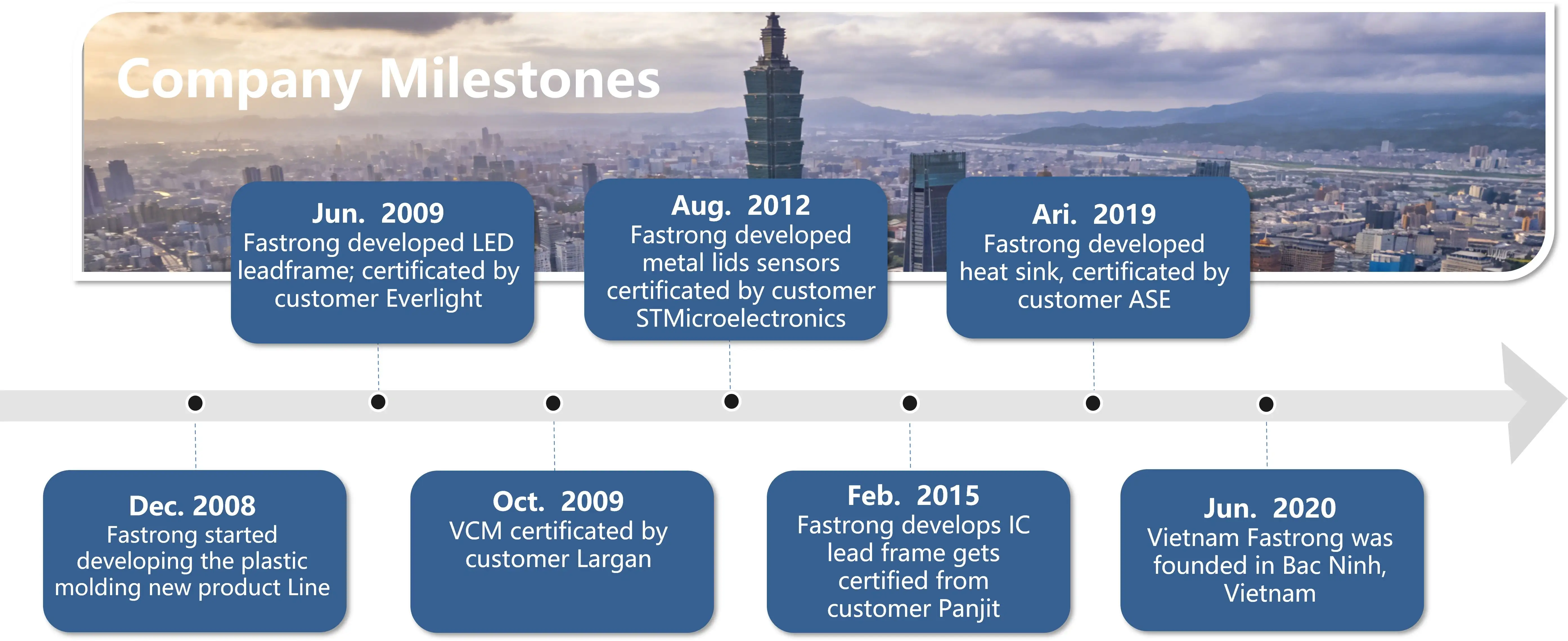 Company Milestones 2